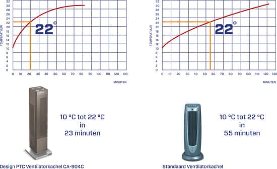Clean Air Optima® CA-904C - 2in1 Design Ventilator Elektrische Kachel - Verwarmen en Koelen - Stoffilter - Draaicirkel (oscillatie): 80º - Digitale... - Afbeelding 6